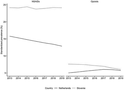 Comparison of Two Different Analgesic Prescription Strategies and Healthcare Systems: Slovenia vs. the Netherlands